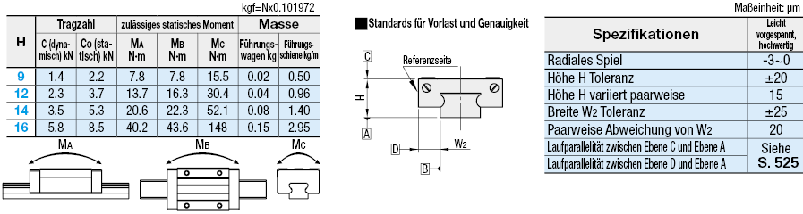 Miniatur-Profilschienenführungen/Breite Schienen/Standardwagen mit Zylinderstiftbohrungen:Verwandte bildanzeige