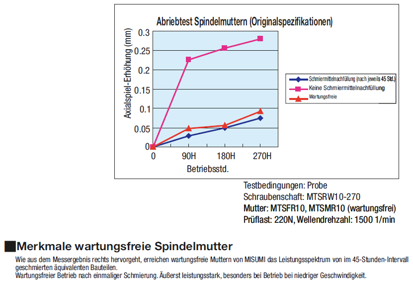 Spindelmuttern mit Führung/Breiter Block:Verwandte bildanzeige