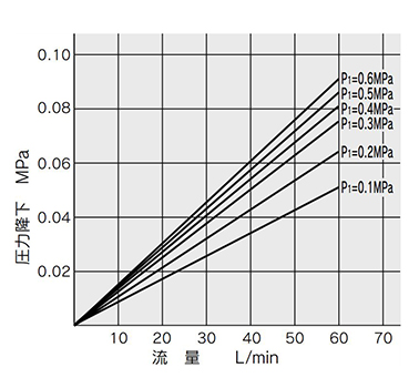 IFW550 Durchflusskennwerte (typischer Wert)