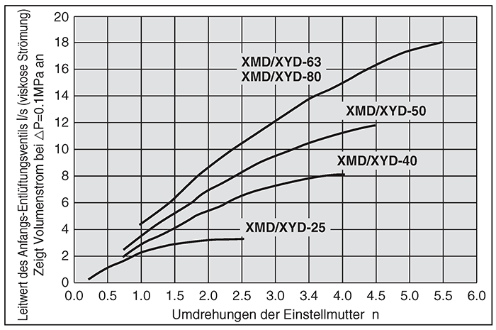 Diagramm mit der Anzahl der Umdrehungen der Einstellmutter (Teilung: 1 mm) und der anfänglichen Leitfähigkeit des Abluftventil