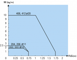 Lastdiagramm - Klappbare Energiekette FHPS