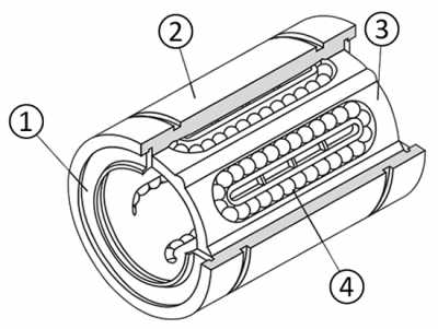 Linearkugellager-Aufbau