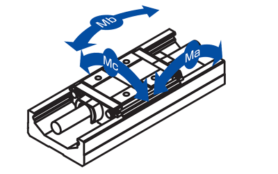 Lastmomente an einer LX-Einheit mit einem Führungswagen