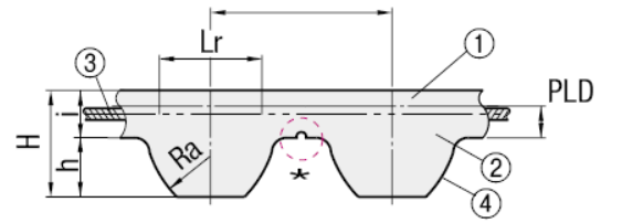 Synchronriemen HTBN/HTUN