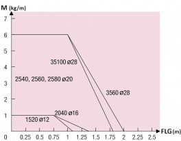 Lastdiagramm - Geräuscharme Energiekette MPSCS
