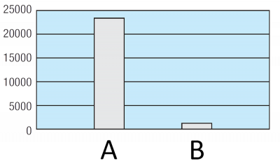 Durchschnittliche Partikelentwicklung Partikelzähler: Durchmesser von mindestens 0.3 µm