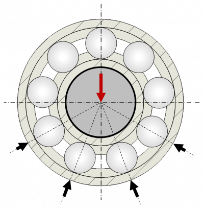 Visuelle Darstellung unterschiedlicher Lastverteilung auf ein Wälzlager bei senkrechter Lastrichtung