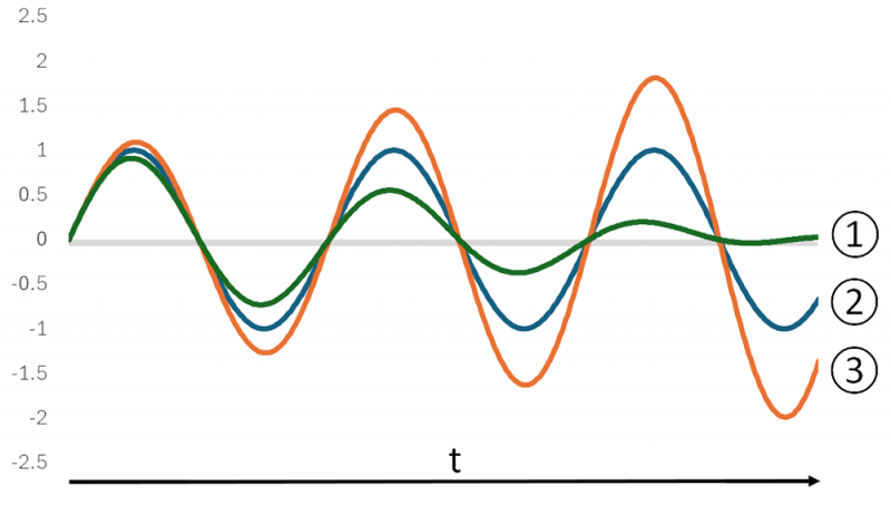 Verschiedene Formen der Schwingung