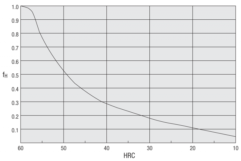 Darstellung eines Diagramms zum Härtekoeffizienten für Linearsysteme