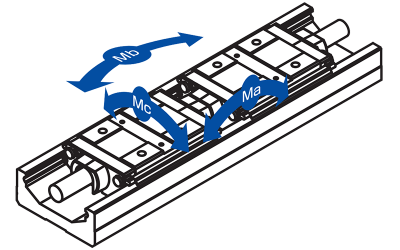 Lastmomente an einer LX-Einheit mit zwei Führungswagen