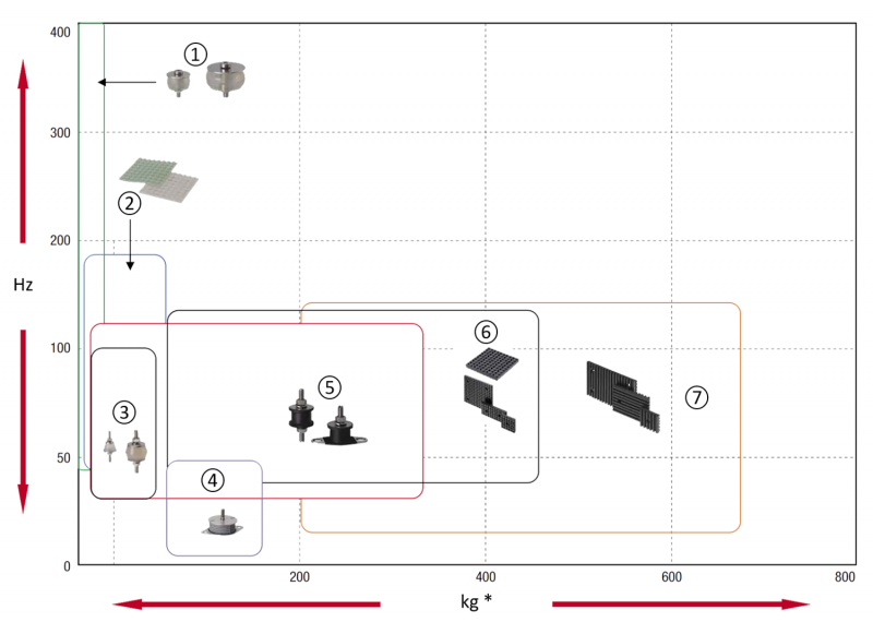 Übersicht - Grundlegende Einordnung der möglichen Einsatzbereiche von Dämpfungsmaterialien