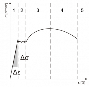 Spannungs-Dehnungs-Diagramm