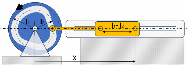 Schematische Darstellung eines Kurvengetriebes mit Kurvenscheibe