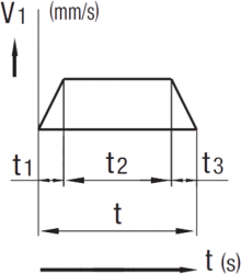 Beispieldarstellung eines v-t-Diagramms mit Beschleunigungs-, Konstant- und Bremsphase