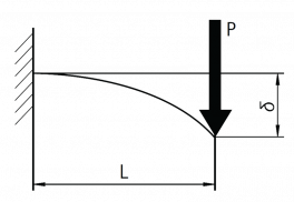 Beispielabbildung für ein einseitig am Ende belastetes Aluprofil