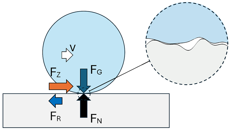Schema: Rollreibung
