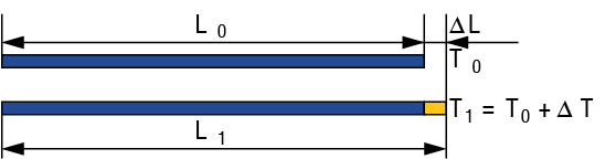 Abbildung - Längenausdehnung