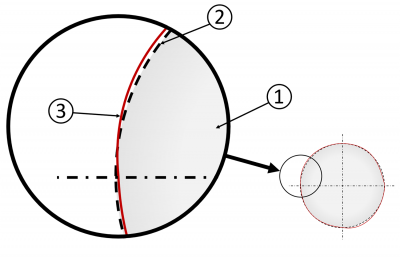 Idealer und abweichender Wellendurchmesser