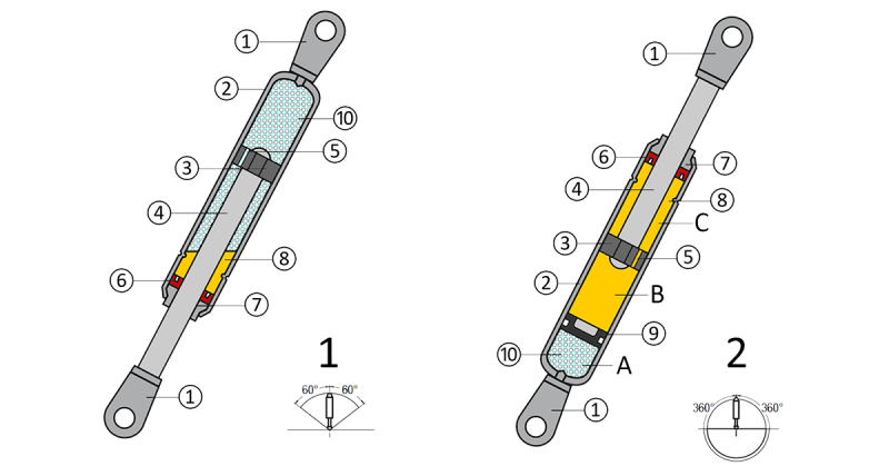 Schematischer Aufbau einer Gasdruckfeder