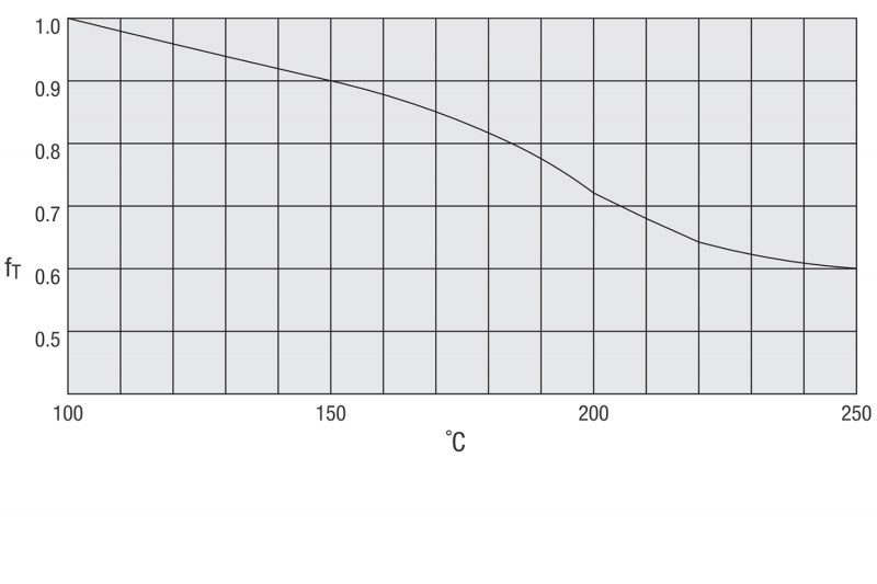 Darstellung eines Diagramms zum Temperaturkoeffizienten für Linearsysteme