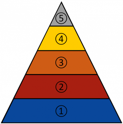 Beispiel einer Automatisierungspyramide