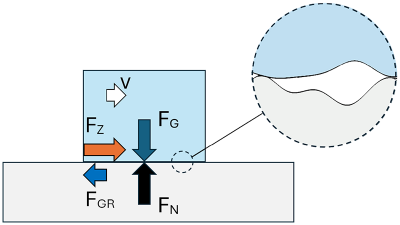 Schema Gleitreibung