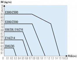 Lastdiagramm - Energiekette SE, SZ in geschlitzter Ausführung