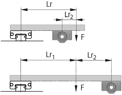 Durch Kraft (F) und Hebel (Lr) auftretende Momente bei Kombination einer Profilschienenführung (links) und Linearwellenführung (rechts)