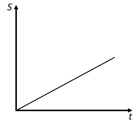 Diagramm einer gleichförmigen Bewegung