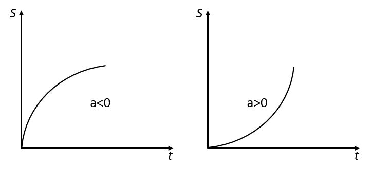 Diagramm einer ungleichförmigen Bewegung