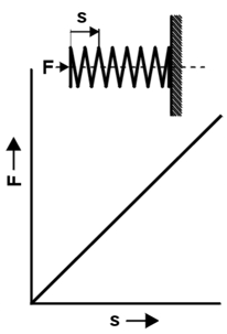 lineare Federkennlinie