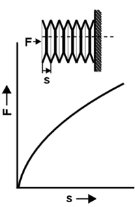 degressive Federkennlinie