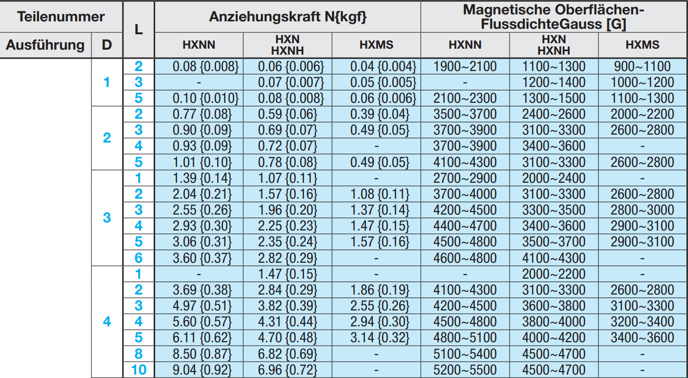 Referenzwerte - Auswahl von Magneten