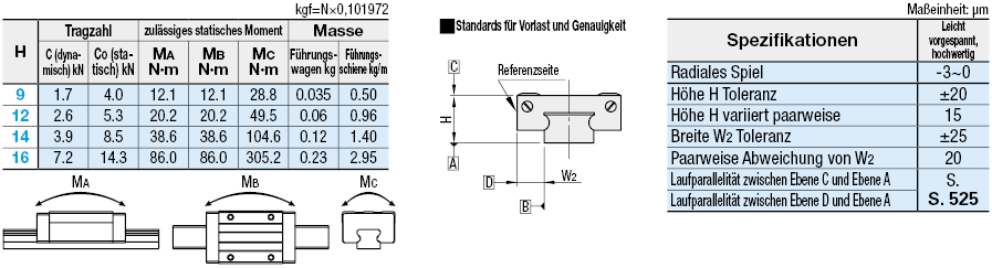 Miniatur-Profilschienenführungen/Breite Schienen/Langer Wagen mit Zylinderstiftbohrungen:Verwandte bildanzeige