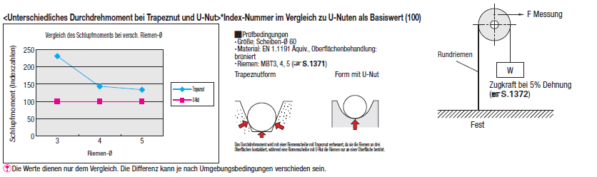 Antriebsräder für Rundriemen/Klemmung/U-Nut:Verwandte bildanzeige
