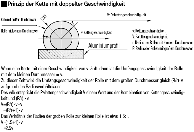 Transportketten für doppelte Geschwindigkeit/Betrieb im Freilauf:Verwandte bildanzeige