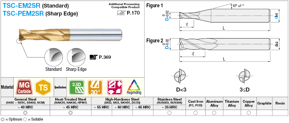 TSC series carbide square end mill, 2-flute / 2.5D Flute Length model:Related Image