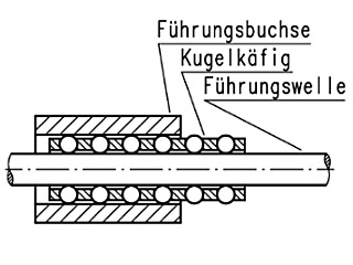 Kugelführung montiert (Buchse / Käfig / Welle)  5002011.5000021.5010833