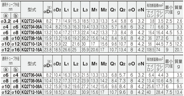 Standard-Tabelle 1 der Schnellverschraubungen Serie KQ2, Reduzier-T-Stück KQ2T