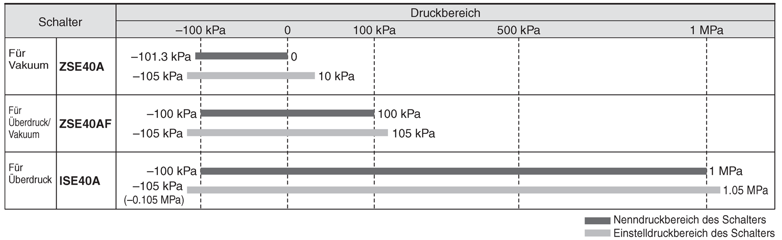 Diagramm von Schalter-Nenndruckbereich / Einstelldruckbereich
