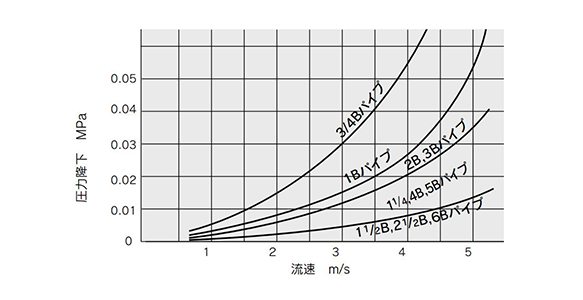 Diagramm der Durchfluss/Druckabfall-Kurve (typischer Wert)