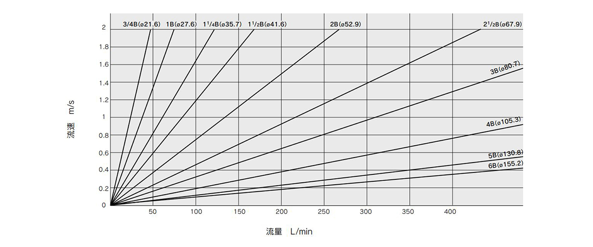 Graphische Darstellung der Durchflussmenge/Geschwindigkeit