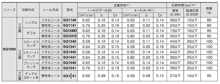 5 Port solenoid valve plug lead type SQ1000 series manifold product specifications 05